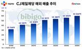 비비고의 힘…CJ제일제당, 해외 매출 6년 새 90% 증가