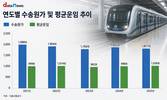 8268억 적자 낸 서울 지하철…원인은 공익서비스 비용