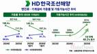 HD현대중공업 엔진기계, 호황에 ‘풀가동 체제’