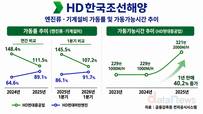 HD현대중공업 엔진기계, 호황에 ‘풀가동 체제’