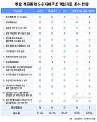 지배구조 준수율, LG화학·한화솔루션 선두…금호석화 60% 그쳐