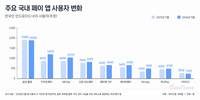 페이 앱 사용자 희비…NH페이 47.8% 뛰고 페이코는 9.9%↓