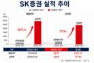 순이익 상승 이은 SK증권, 동전주 탈피하며 기업가치도↑