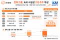 한화, KAI 지분 확대 속도…2대 주주 자리 넘본다
