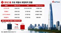 ‘수익성 우선’ 롯데그룹, 전방위 인력 효율화
