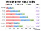 양육비 채무 불이행 제재 증가세…올 상반기에만 720건