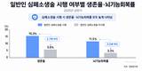 심폐소생술 했더니 생존율 '2.7배' 증가