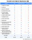 동박 3사 지배구조 격차…SKC 86.7%, 솔루스 26.7%