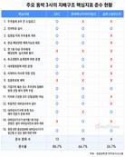 동박 3사 지배구조 격차…SKC 86.7%, 솔루스 26.7%
