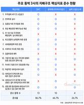 동박 3사 지배구조 격차…SKC 86.7%, 솔루스 26.7%