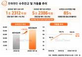 한화엔진, 수주잔고 쌓고 생산 늘리고…풀가동 체제