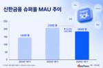 신한, 은행 기반으로 슈퍼쏠 재단장…금융지주 디지털 경쟁 재시동