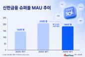 신한, 은행 기반으로 슈퍼쏠 재단장…금융지주 디지털 경쟁 재시동