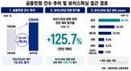 보이스피싱 민원 125.7% 급증…금융민원 증가세