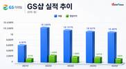 홈쇼핑 품은 지 5년…GS리테일, 여전한 편의점 의존 구조