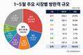 5월까지의 방한객, 10명 중 3명은 중국인