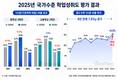 중3 수학 기초학력 미달 비중 역대 최고…1수준 14.9%