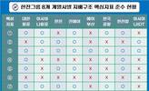 한진그룹, 지배구조 53점…CEO 승계정책은 0점
