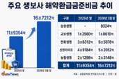생보업계, 해약환급금준비금 확대…건전성 발목 잡나