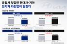 유럽서 엇갈린 현대차·기아…전기차 라인업이 갈랐다