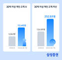 삼성증권, 금융자산 30억 원 이상 개인 고객 수 1만 명 돌파