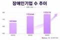 장애인 기업 17만5000개…3년 연속 증가