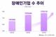 장애인 기업 17만5000개…3년 연속 증가