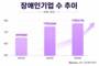 장애인 기업 17만5000개…3년 연속 증가