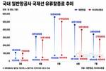 유류할증료 하락세…대한항공·아시아나 최대 22만 원↓