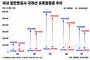 유류할증료 하락세…대한항공·아시아나 최대 22만 원↓