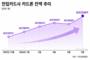 카드론 대출 다시 증가…43조 돌파 역대 최대