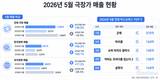할인권에 살아난 5월 극장가…외화는 코로나 전 절반 수준