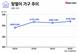 맞벌이 가구 역대 최대…부부 절반 가까이 함께 번다