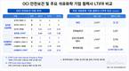 OCI, 협력사 재해률 높은 수준…올해 사망사고까지