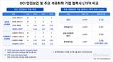 OCI, 협력사 재해률 높은 수준…올해 사망사고까지