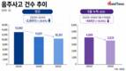 음주 사고 감소 추세 이어져…지난해 1만351건