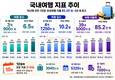 지난해 국민 1인당 국내여행 지출 85.2만 원…5년 새 최고