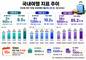 지난해 국민 1인당 국내여행 지출 85.2만 원…5년 새 최고