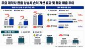 해외서 잘나간 제약사, 고환율에 웃는다