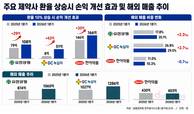 해외서 잘나간 제약사, 고환율에 웃는다