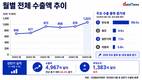 6월 수출 1000억달러 첫 돌파…반도체가 이끈 '역대 최대'
