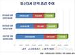 통신3사 전체 인력 3만 명대 무너졌다