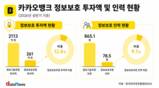 카카오뱅크, 정보보호 투자·인력 비중 '은행권 최고'