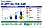 HD현대중공업, 외국인 직원 비중 9% 돌파…생산현장 다국적화
