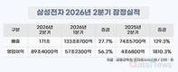 삼성전자, 2분기 잠정실적…매출 171조·영업이익 89.4조