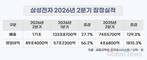 삼성전자, 2분기 잠정실적…매출 171조·영업이익 89.4조