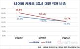 네이버·카카오, 20대가 사라진다