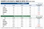 석화 5사 온실가스…LG화학, 배출량·집약도 동반 개선