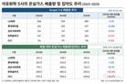 석화 5사 온실가스…LG화학, 배출량·집약도 동반 개선