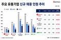 '뽑기보다 줄이기'…유통업계 채용 한파